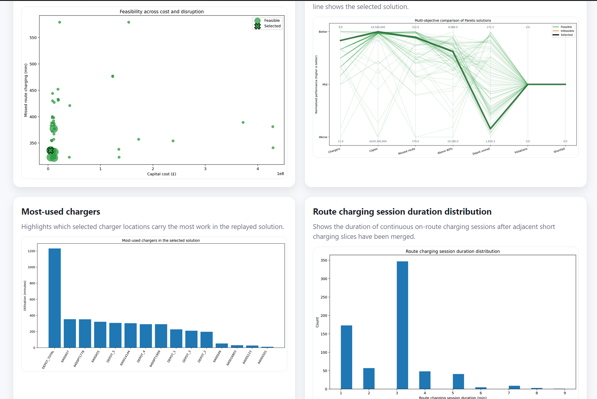 Graphical analysis of optimisation and simulation results